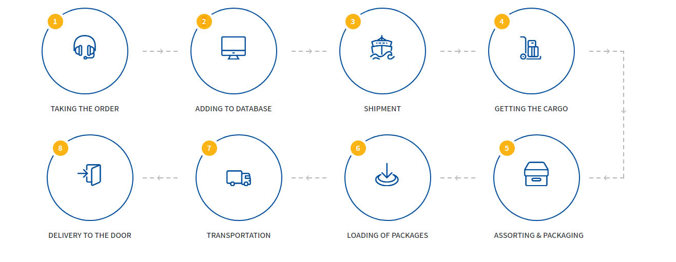 Packers and Movers